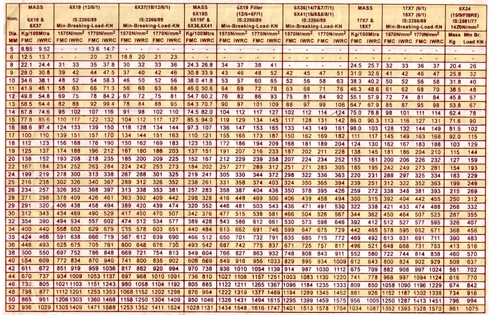 Steel Wire Rope Strength Chart